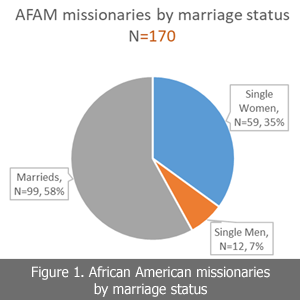 Pie Chart showing Marriage Status: 35% Single women - 7% single men - 58% married