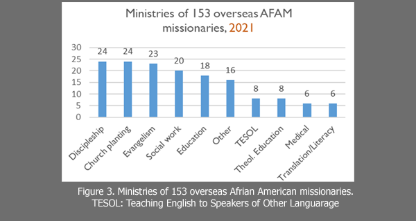 Line Chart of Ministries of 153 overseas AfAm Missionaries from 2021