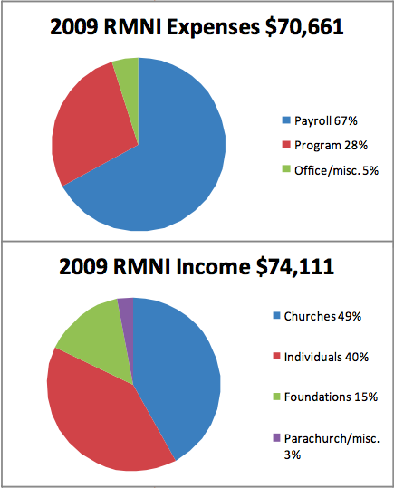 Pie Graphs Income and Expenses